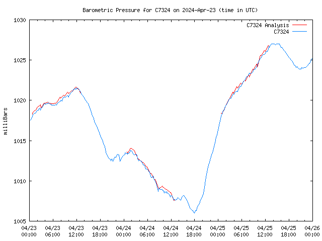 Latest daily graph