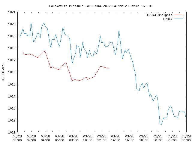Comparison graph for 2024-03-28