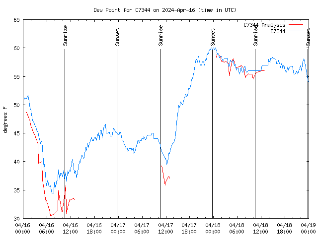 Latest daily graph