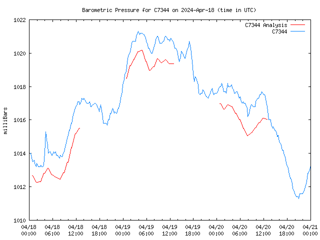 Latest daily graph