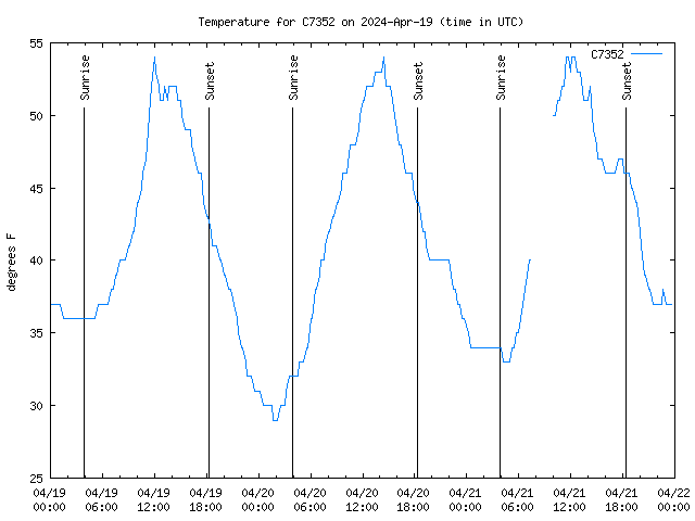 Latest daily graph