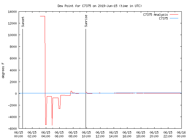 Comparison graph for 2019-06-15