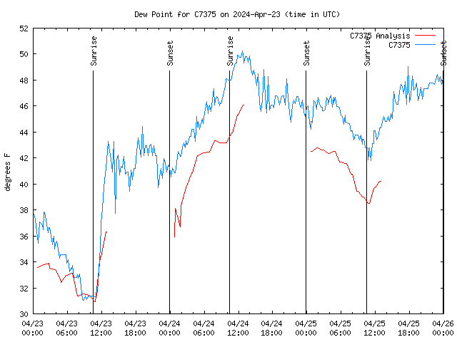 Latest daily graph