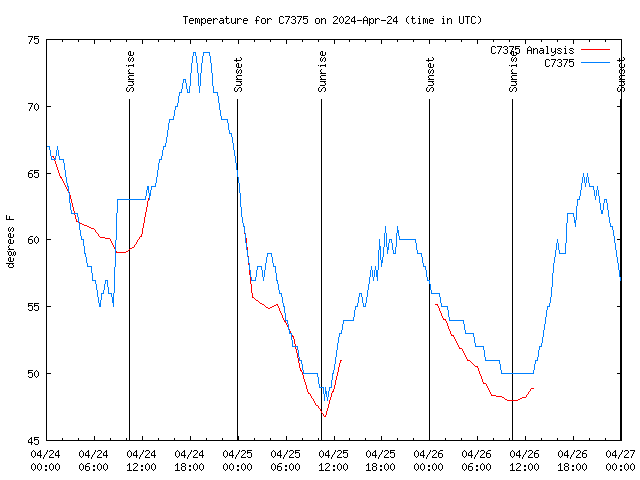 Latest daily graph