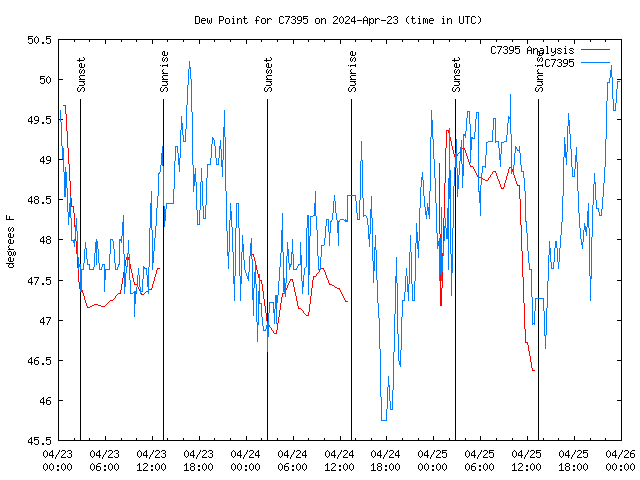 Latest daily graph