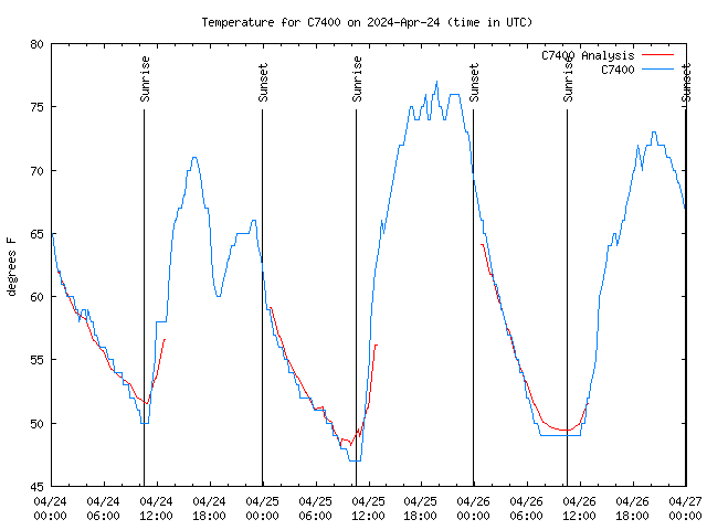 Latest daily graph