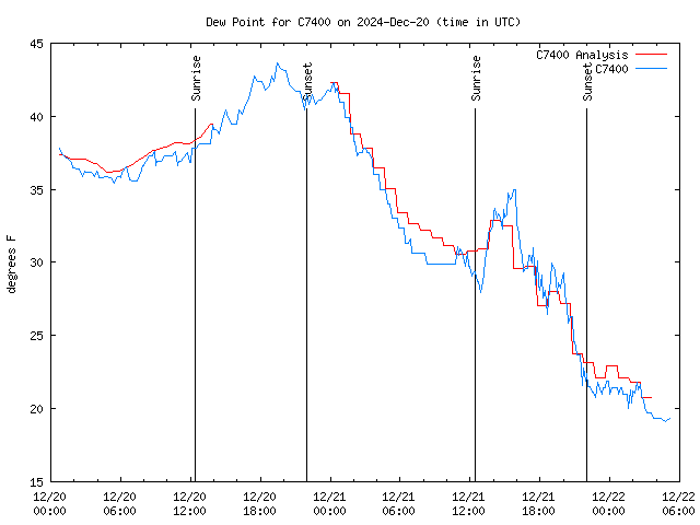 Latest daily graph