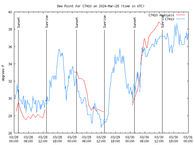 Latest daily graph