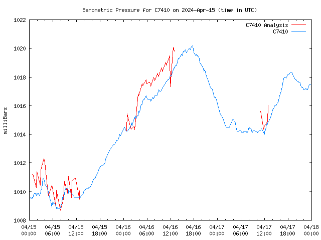 Latest daily graph