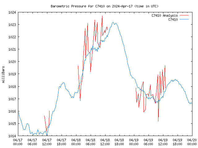 Latest daily graph