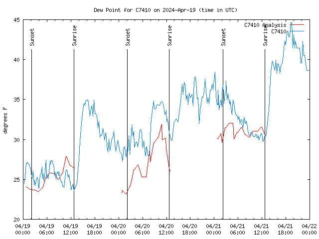 Latest daily graph