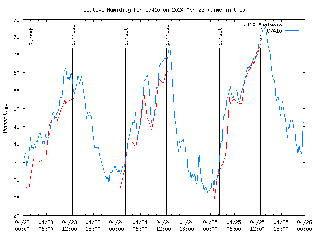 Latest daily graph