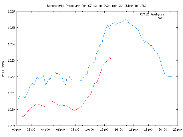 Latest daily graph