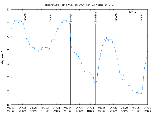 Latest daily graph