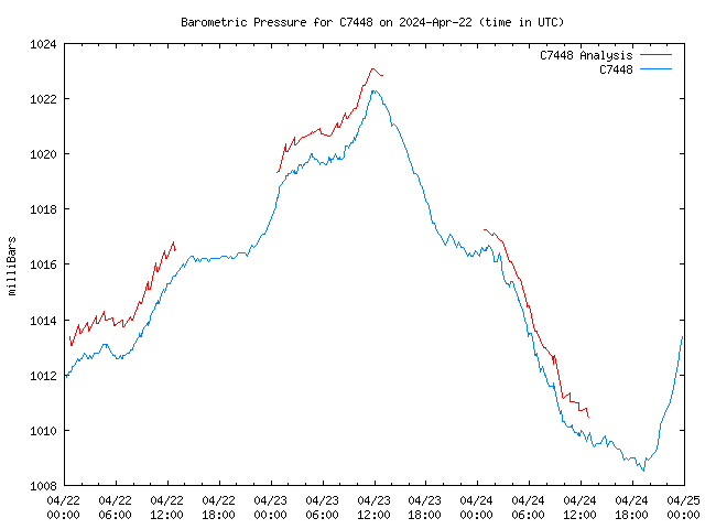 Latest daily graph