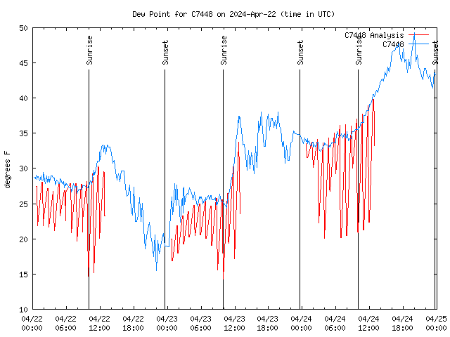 Latest daily graph