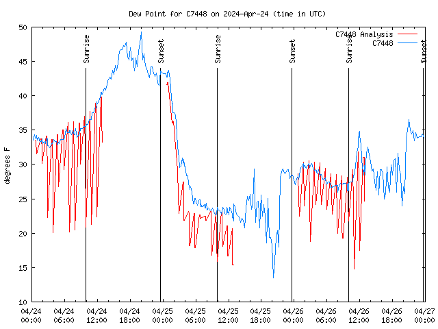 Latest daily graph