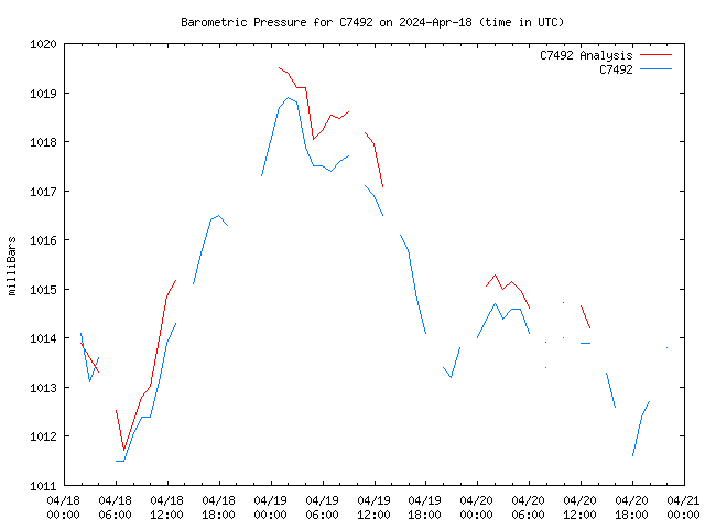 Latest daily graph