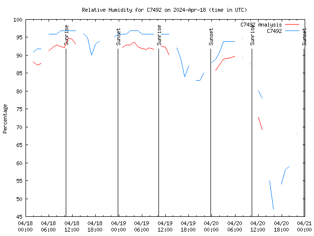 Latest daily graph