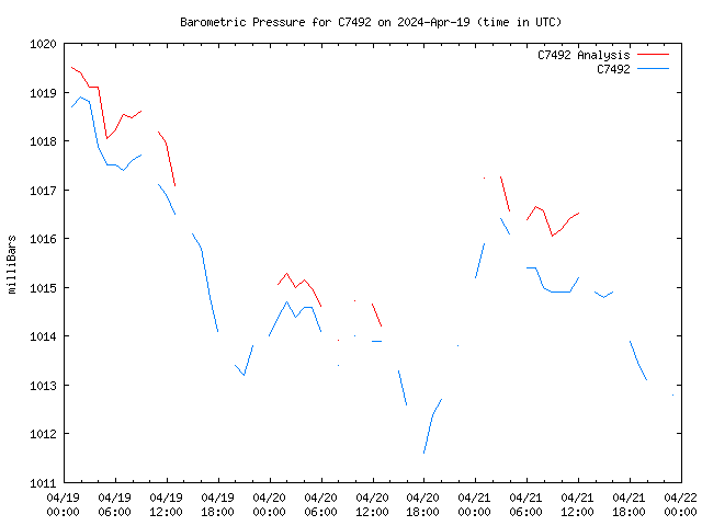 Latest daily graph