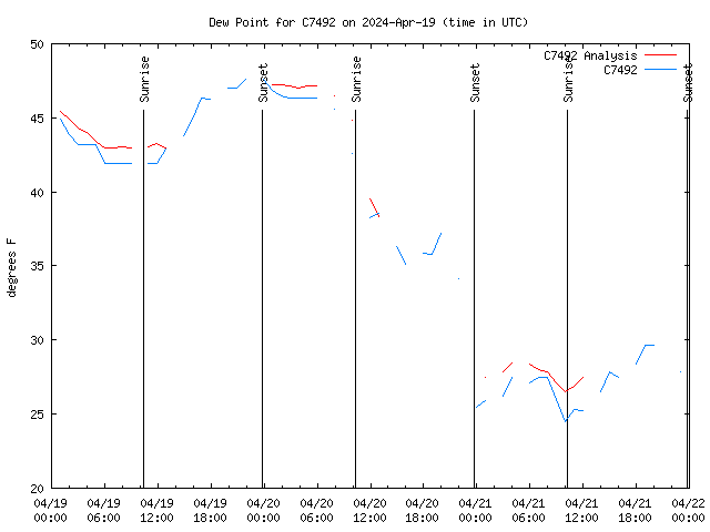 Latest daily graph