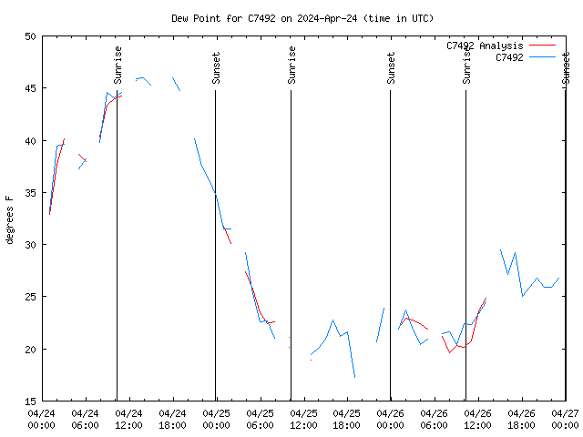 Latest daily graph