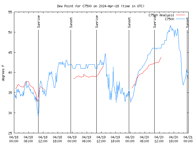 Latest daily graph