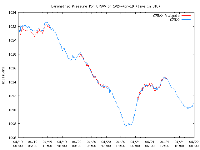 Latest daily graph