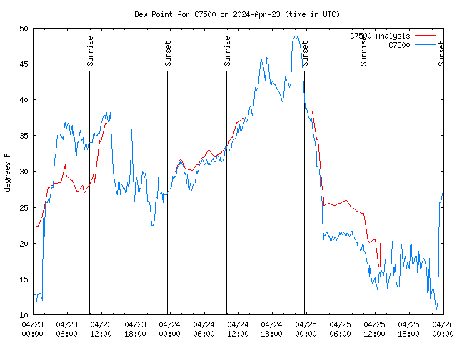 Latest daily graph