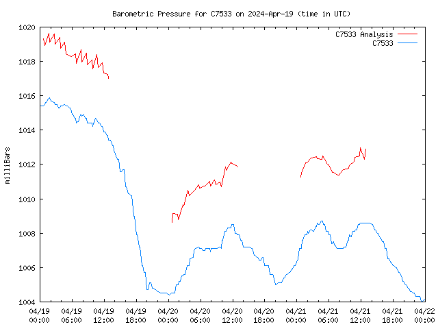 Latest daily graph