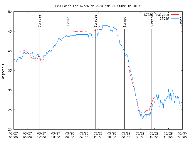 Latest daily graph