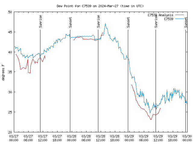 Latest daily graph