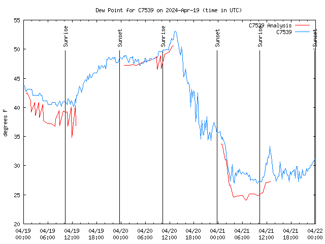 Latest daily graph