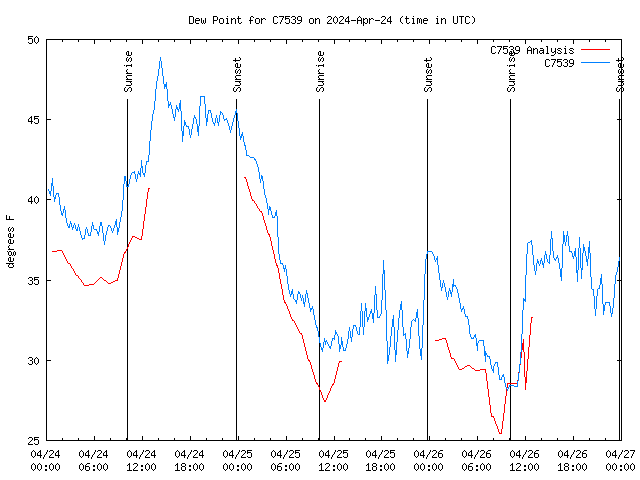 Latest daily graph