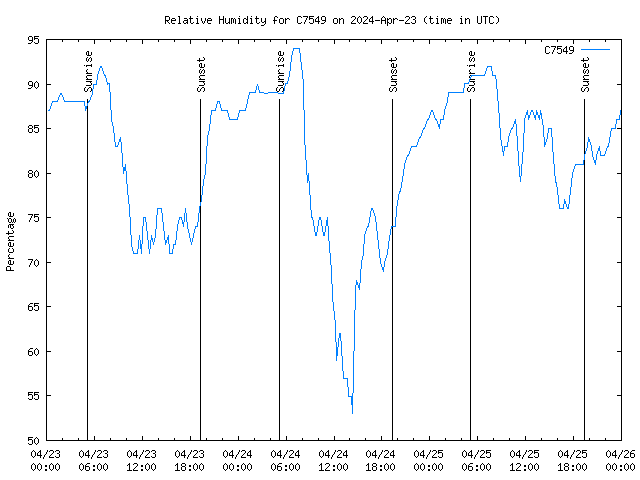 Latest daily graph