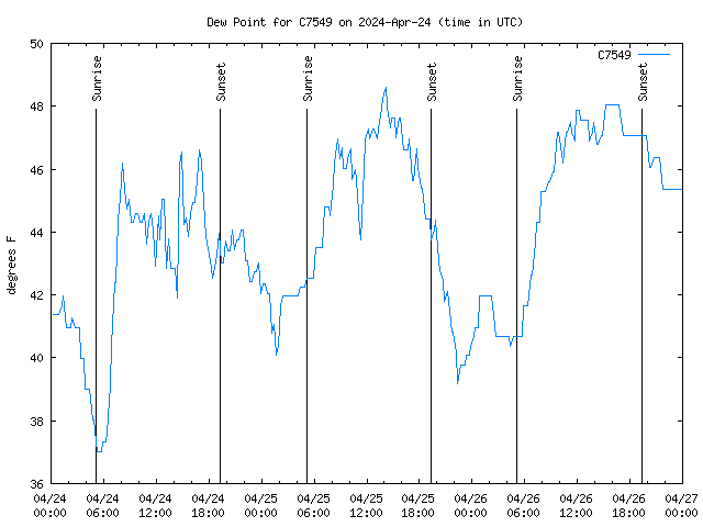 Latest daily graph