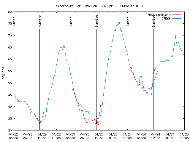 Latest daily graph