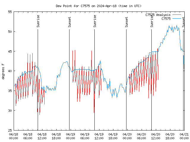 Latest daily graph