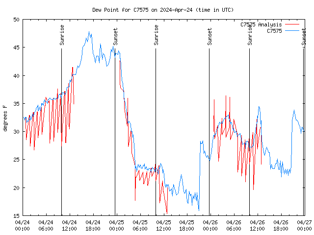 Latest daily graph