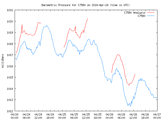 Latest daily graph