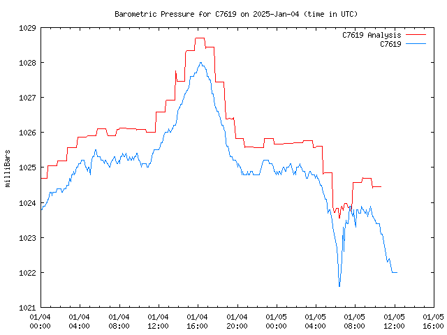 Latest daily graph