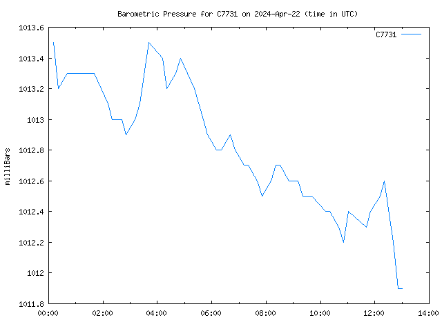 Latest daily graph