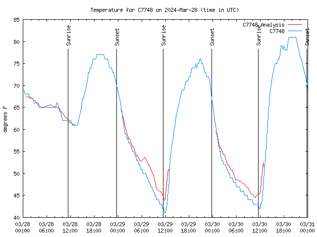 Latest daily graph