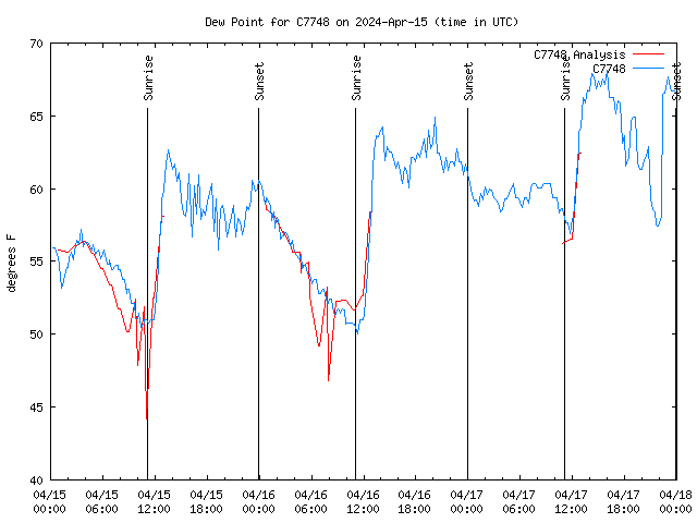 Latest daily graph