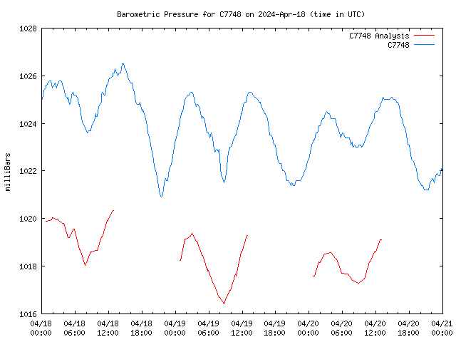 Latest daily graph