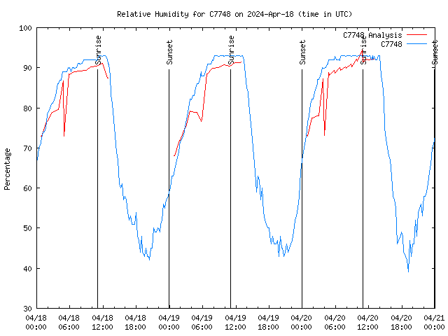 Latest daily graph