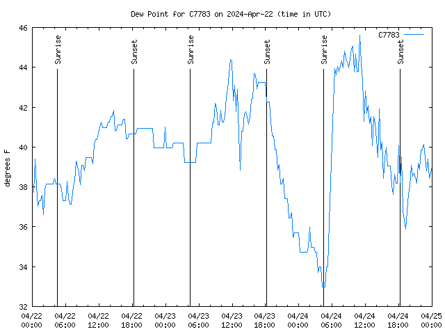 Latest daily graph