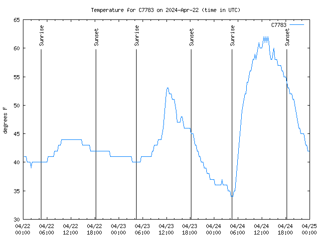 Latest daily graph