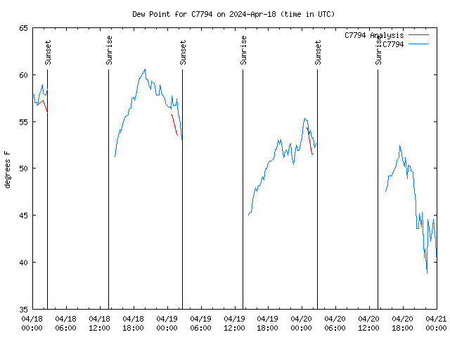 Latest daily graph