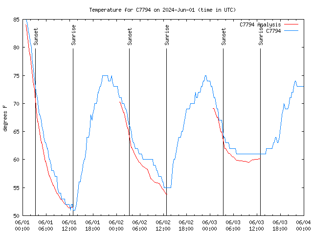 Latest daily graph